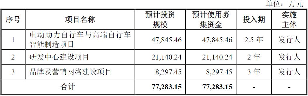 哈啰青桔美团的单车代工厂,叩响A股大门