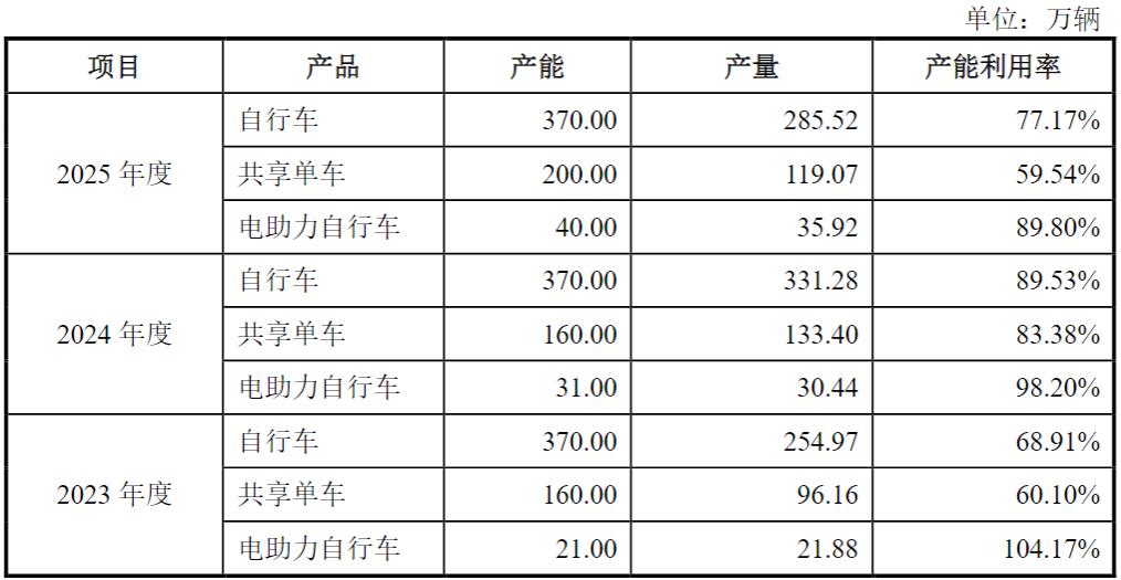 哈啰青桔美团的单车代工厂,叩响A股大门