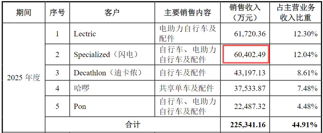 哈啰青桔美团的单车代工厂，叩响A股大门