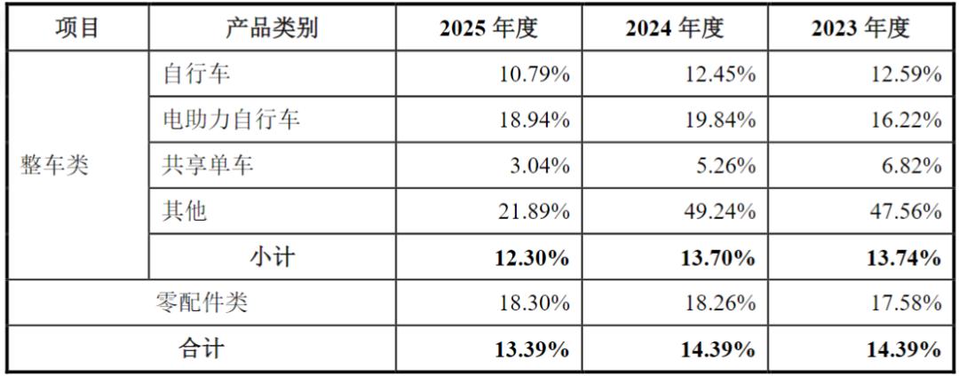 哈啰青桔美团的单车代工厂，叩响A股大门