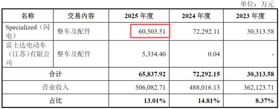 哈啰青桔美团的单车代工厂，叩响A股大门