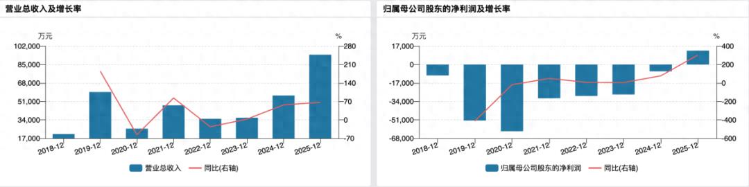 奥比中光股价新高：实控人携董事、员工拟套现7亿，转头再谋9.8亿定增