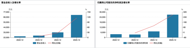 热管理“黑马”鸿富诚冲A:AI风口业绩暴增,特设员工持股平台激励非员工?