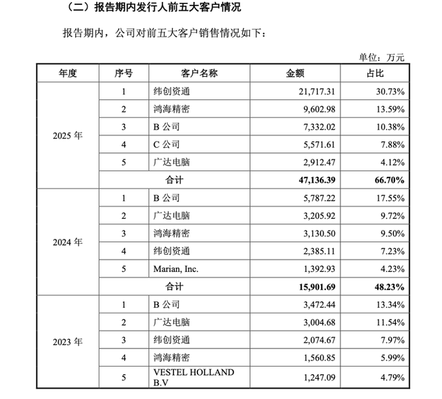 热管理“黑马”鸿富诚冲A:AI风口业绩暴增,特设员工持股平台激励非员工?