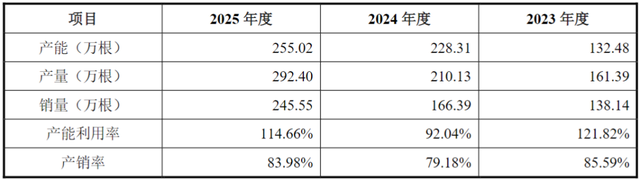 百迈科上会：八成营收系于一款产品，实控人亲属扎堆任职