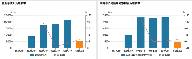 百迈科上会：八成营收系于一款产品，实控人亲属扎堆任职