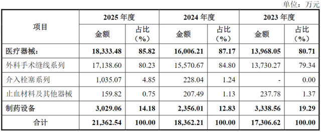 百迈科上会：八成营收系于一款产品，实控人亲属扎堆任职