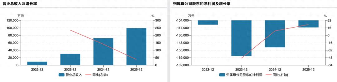 燧原科技IPO:超83%营收靠大股东腾讯,4年亏掉超54亿