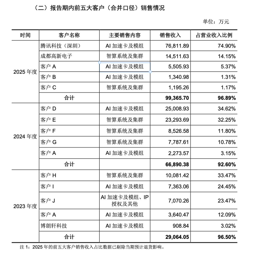 燧原科技IPO:超83%营收靠大股东腾讯,4年亏掉超54亿