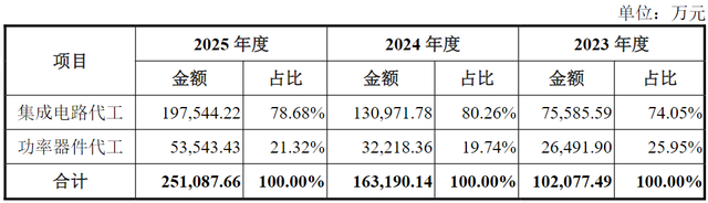 粤芯半导体IPO：亏损超百亿、伸手就要75亿，董秘关联企业吃尽公司扩张红利