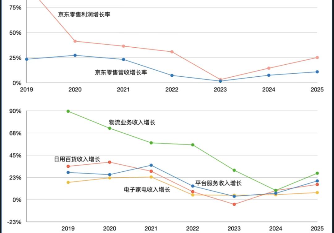 百亿补贴遭监管点名，京东的“低价”战略撞高墙