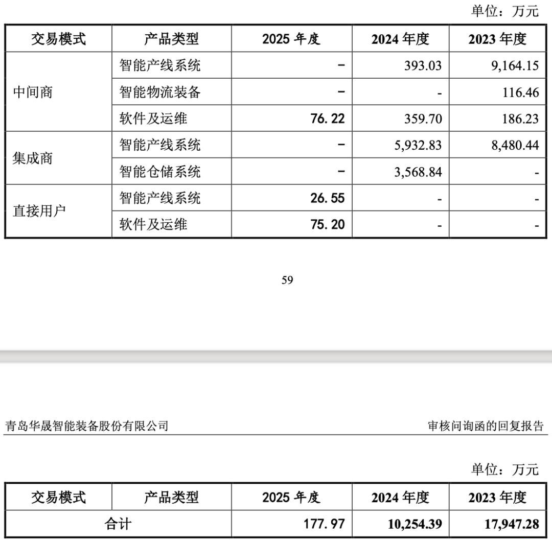 华晟智能IPO：老东家当中间商收管理费，关联采购“带飞”高管亲戚
