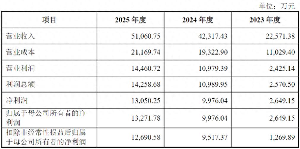 两度闯A、六轮问询，不再“轻资产”的高凯技术拟募资扩产