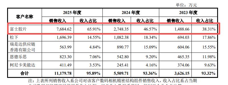富士智能IPO透视:低研发撑起高毛利,实控人学历精准“专升本”
