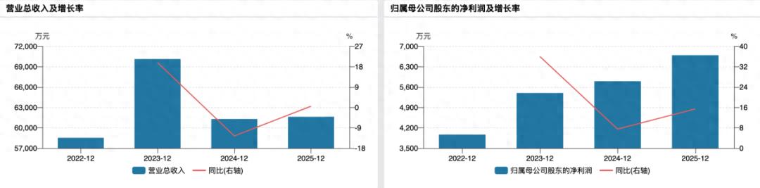 天元重工IPO：同行承压业绩独美，员工人数竟统计错误？