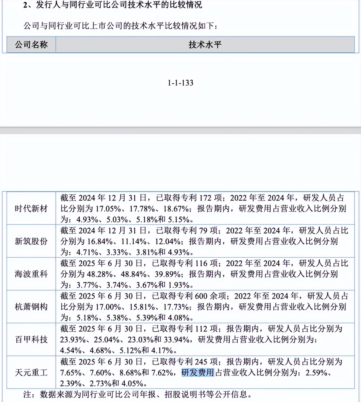 天元重工IPO：同行承压业绩独美，员工人数竟统计错误？