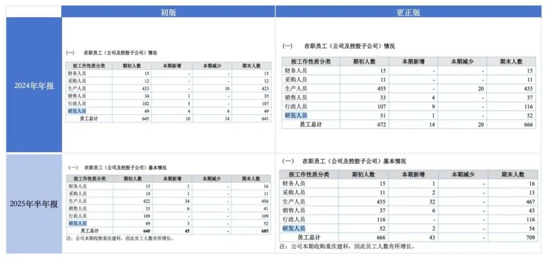 天元重工IPO：同行承压业绩独美，员工人数竟统计错误？