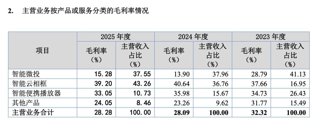 极米竞对科金明冲刺北交所，无视行业压力逆势大扩产
