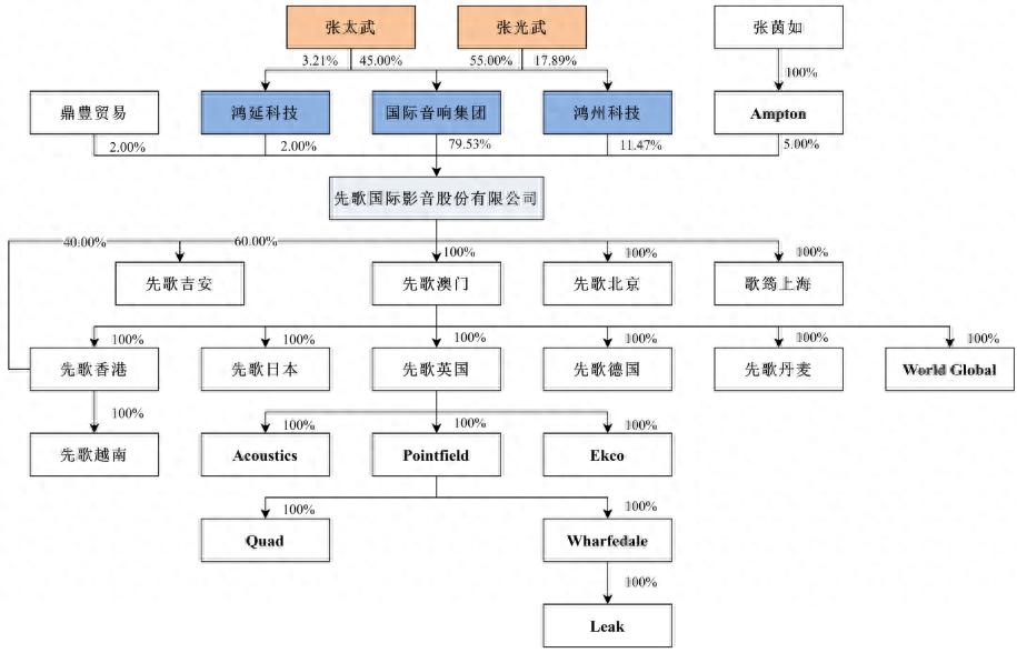 先歌国际上会：兄弟俩100%控股、靠收购囤品牌，增长停滞下募资技改能突围？