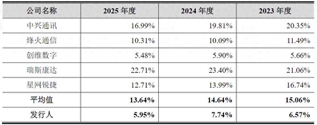 通则康威冲A：“空降”实控人掌舵毛利率三连降，盈利不到亿元开口就要14亿