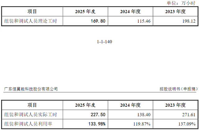 恒翼能IPO：宁德时代“扶”着走，18亿存货压顶