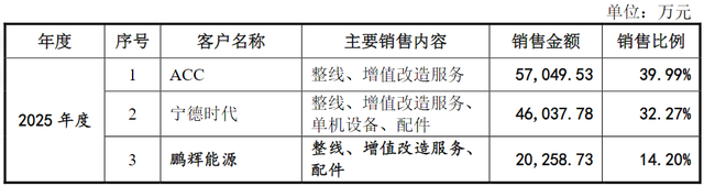 恒翼能IPO：宁德时代“扶”着走，18亿存货压顶