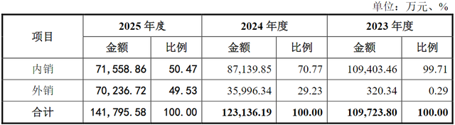 恒翼能IPO：宁德时代“扶”着走，18亿存货压顶