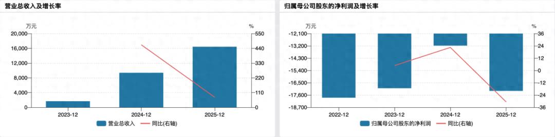 核心医疗IPO:营收暴增却仍未扭亏,员工持股平台“重点激励”实控人弟弟