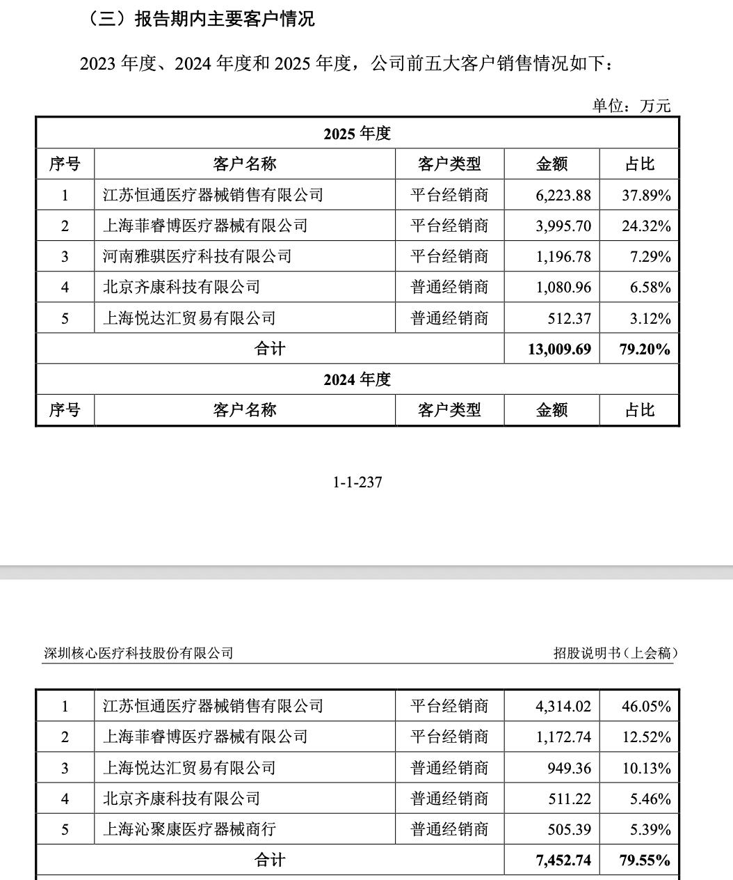 核心医疗IPO:营收暴增却仍未扭亏,员工持股平台“重点激励”实控人弟弟