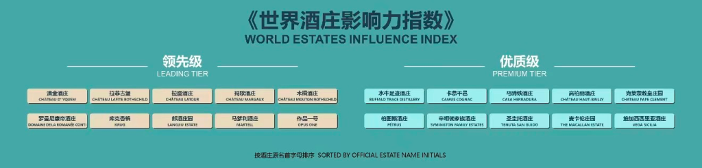 全球酒庄首次有了“统一标尺”:新华社指数研究院发布跨酒种评价体系,郎酒庄园挤进第一梯队,与拉菲、罗曼尼·康帝并列