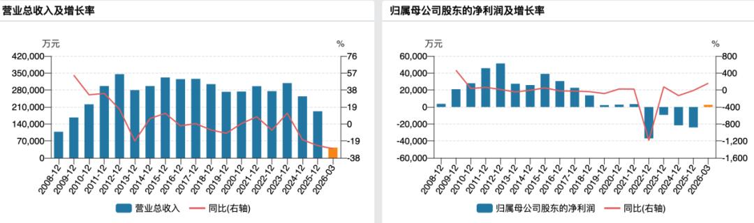 奥康国际筹划收购股价抢跑背后：4年亏掉9亿，实控人已质押99%持股