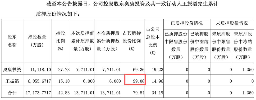 奥康国际筹划收购股价抢跑背后：4年亏掉9亿，实控人已质押99%持股