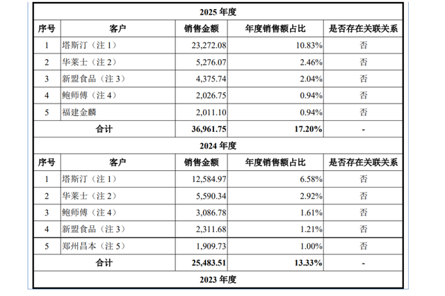 塔斯汀“带飞”的百利食品IPO：应收跑赢营收，募资12亿扩产谁买单？