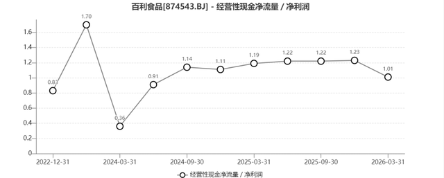塔斯汀“带飞”的百利食品IPO：应收跑赢营收，募资12亿扩产谁买单？