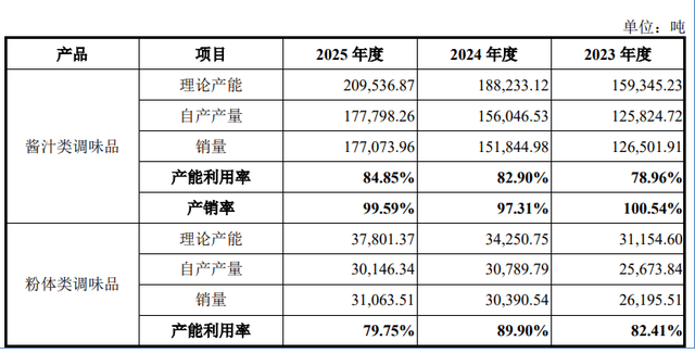 塔斯汀“带飞”的百利食品IPO：应收跑赢营收，募资12亿扩产谁买单？