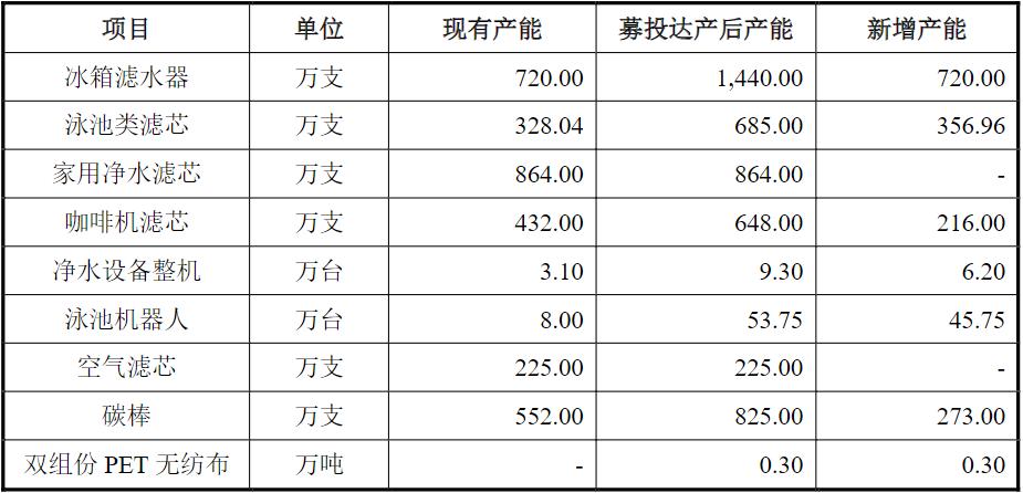 远大健科冲A：亚马逊卖滤芯年入10亿，主力产品销量连降