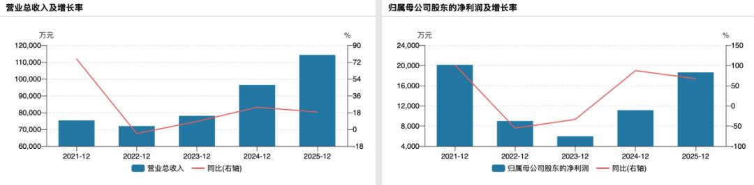 股价半年涨50%,芯朋微总经理、董秘排队高位套现