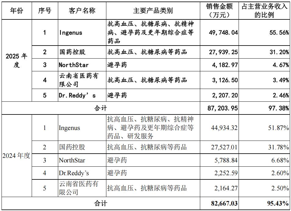 美籍实控人推联亚药业二冲A股,核心产品“倒贴”外销经销商?