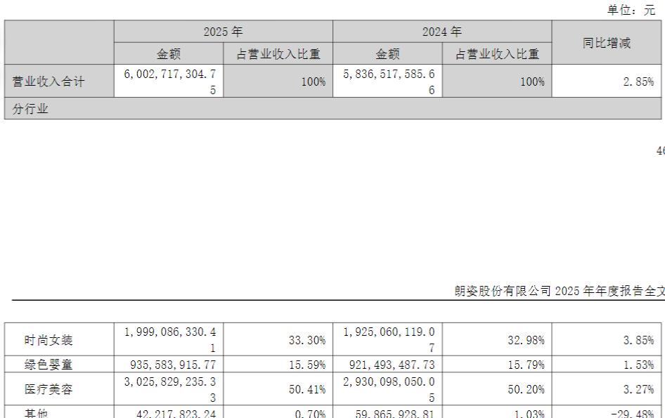 朗姿股份高新企业资格被撤销背后：研发费用率不足2%，年内股价已“腰斩”