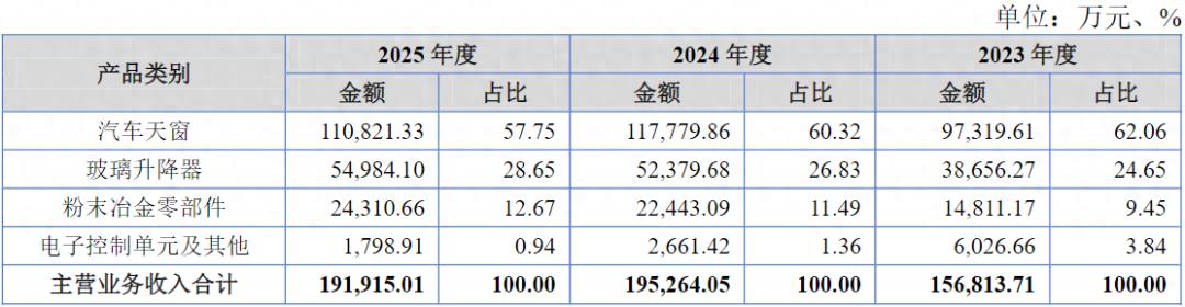 为奇瑞而生的莫森泰克冲A:上市前夕业绩变脸,分红2亿后募5000万补流