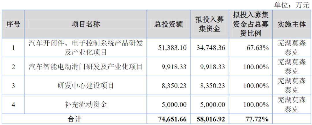 为奇瑞而生的莫森泰克冲A:上市前夕业绩变脸,分红2亿后募5000万补流