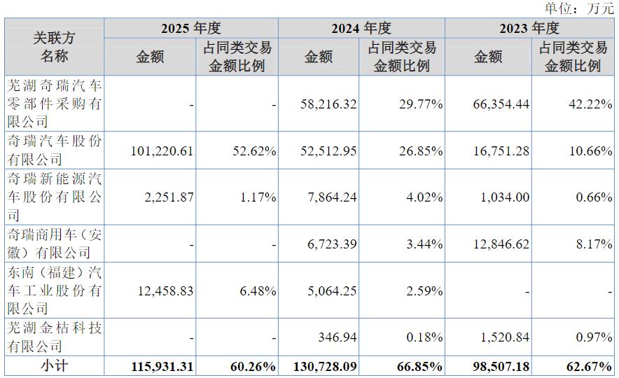 为奇瑞而生的莫森泰克冲A:上市前夕业绩变脸,分红2亿后募5000万补流