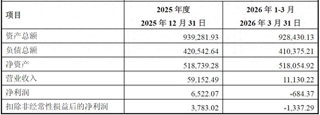 中期净利预减7成、股价坐“过山车”，彩虹股份基板玻璃能撑“第二曲线”？