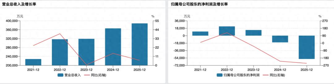 美利信上市三年亏掉7.3亿,IPO募资刚花光拟再定增12亿
