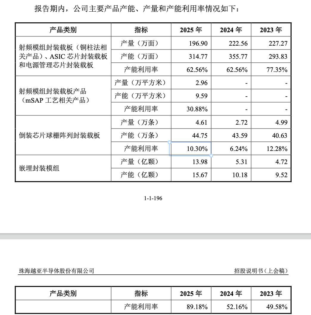 13年五闯IPO：越亚半导体的上市执念与产能豪赌