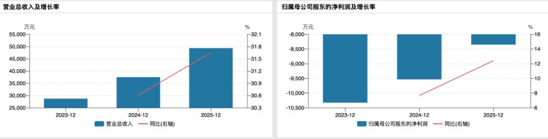 越疆科技“H回A”:三年亏掉2.8亿,上会前遭联合创始人实名举报