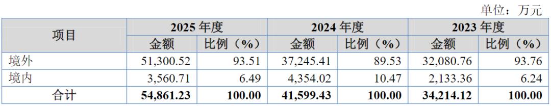 环能涡轮IPO:汇兑损失致单季盈利腰斩,逆势扩产低毛利产品