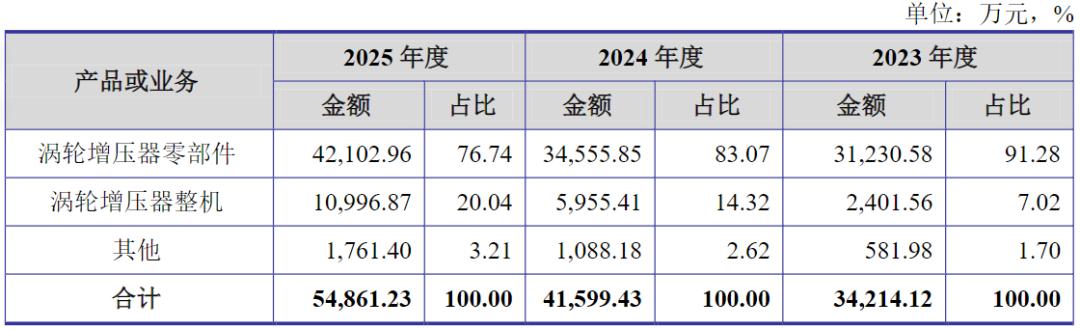 环能涡轮IPO:汇兑损失致单季盈利腰斩,逆势扩产低毛利产品