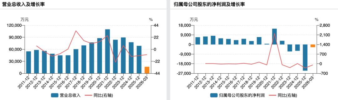 连年亏损、现金流承压，济民健康拟4亿元跨界半导体
