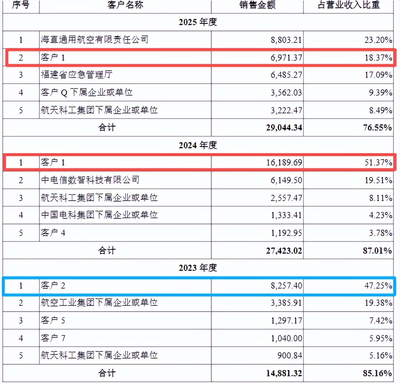 无人机独角兽腾盾科创IPO：三年换12家大客户，高负债高存货下何时能盈利？